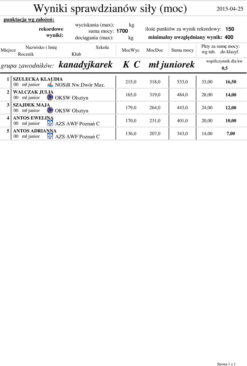 wspólczynnik dla kw 0,5 1 2 3 4 5 SZULECKA KLAUDIA 00 mł junior NOSiR Nw.Dwór Maz.