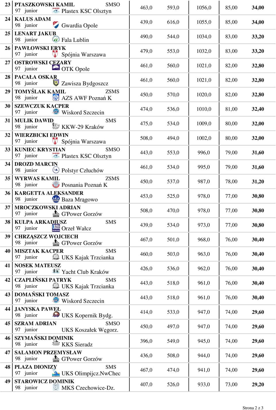 Wiskord Szczecin MULIK DAWID 98 junior KKW-29 Kraków WIERZBICKI EDWIN 97 junior Spójnia Warszawa KUNIEC KRYSTIAN O 97 junior Plastex KSC Olsztyn DROZD MARCIN 98 junior Polstyr Człuchów WYRWAS KAMIL Z