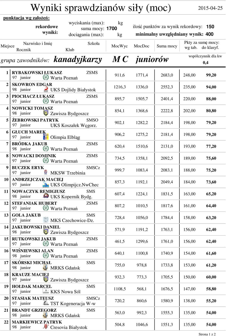 wspólczynnik dla kw 0,4 1 2 3 4 5 6 7 8 9 10 11 12 13 14 15 16 17 18 19 20 21 22 RYBAKOWSKI ŁUKASZ Z 97 junior Warta Poznań SKOWRON EDGAR 98 junior UKS Dojlidy Białystok PIOCHACZ ŁUKASZ Z 97 junior