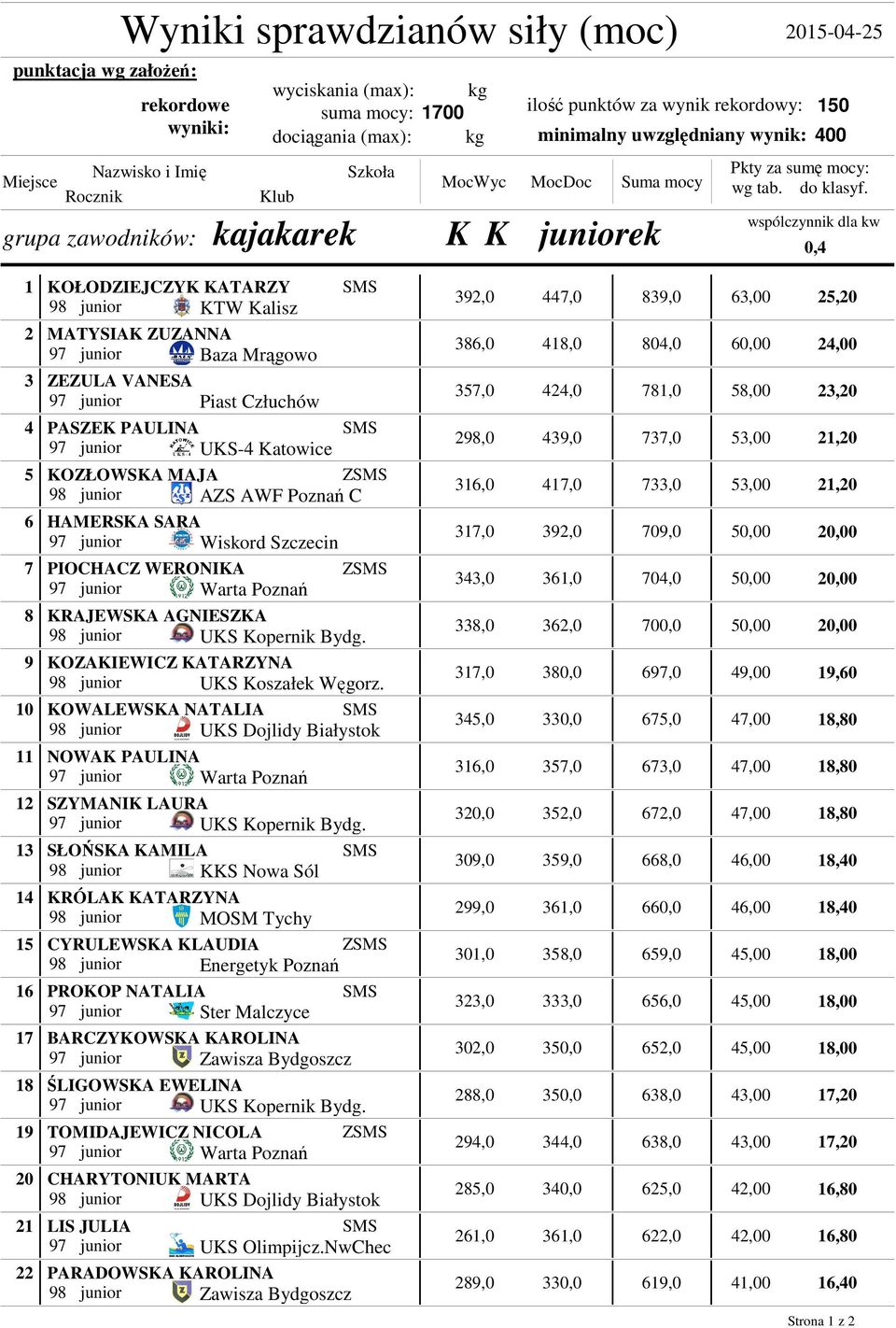 wspólczynnik dla kw 0,4 1 2 3 4 5 6 7 8 9 10 11 12 13 14 15 16 17 18 19 20 21 22 KOŁODZIEJCZYK KATARZY 98 junior KTW Kalisz MATYSIAK ZUZANNA 97 junior Baza Mrągowo ZEZULA VANESA 97 junior Piast