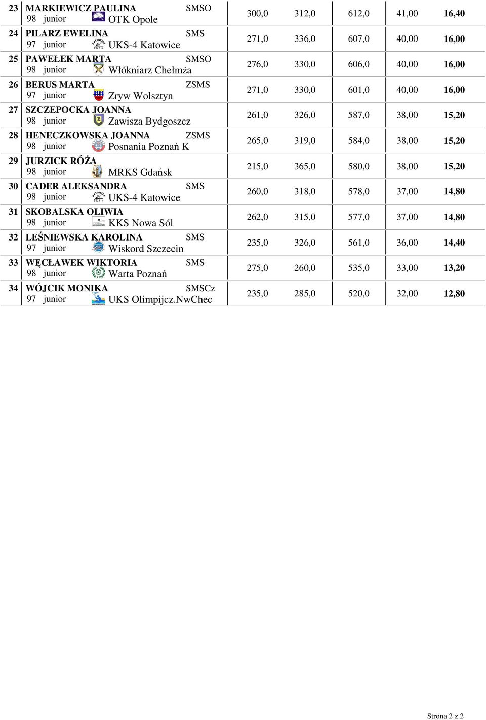 KKS Nowa Sól LEŚNIEWSKA KAROLINA 97 junior Wiskord Szczecin WĘCŁAWEK WIKTORIA 98 junior Warta Poznań WÓJCIK MONIKA Cz 97 junior UKS Olimpijcz.