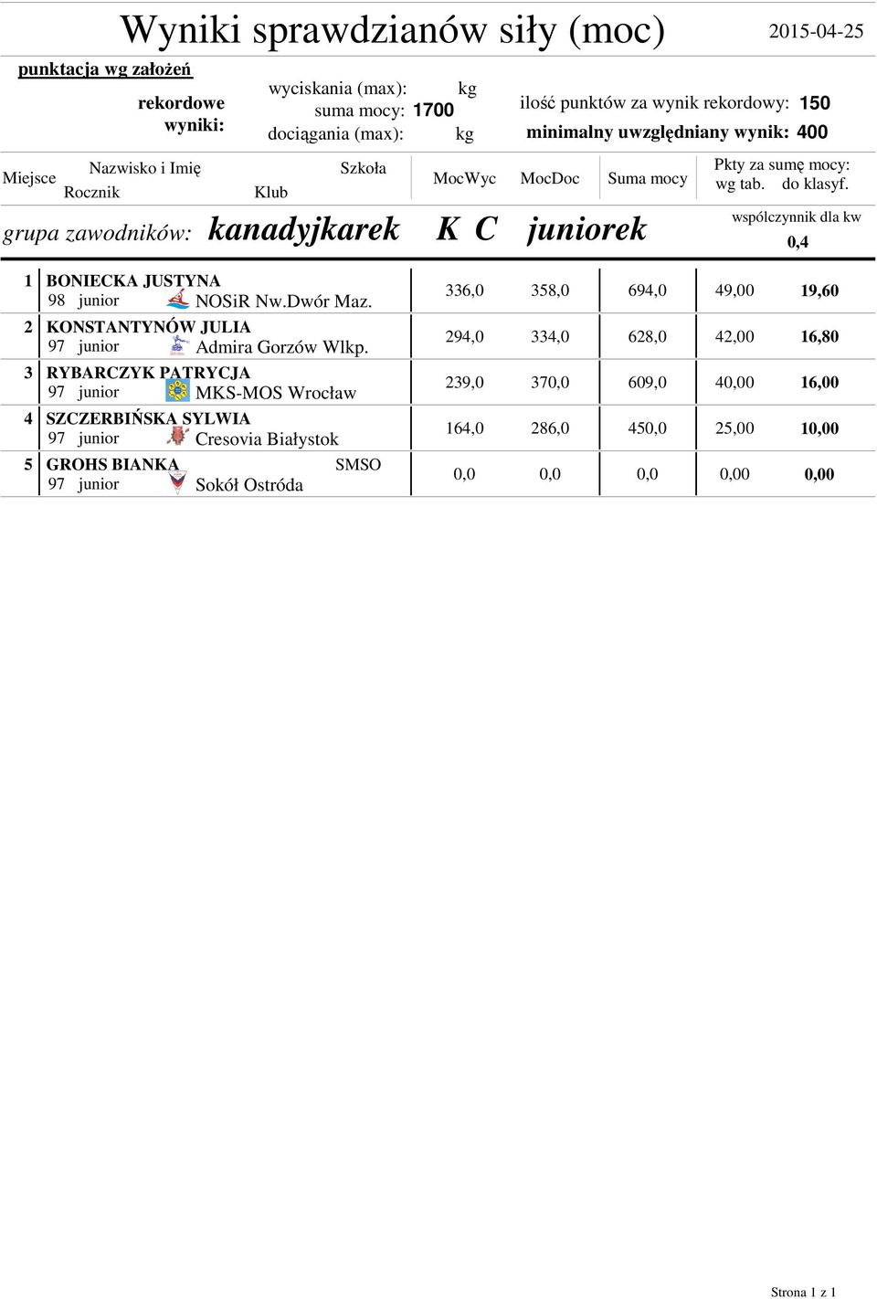 wspólczynnik dla kw 0,4 1 2 3 4 5 BONIECKA JUSTYNA 98 junior NOSiR Nw.Dwór Maz. KONSTANTYNÓW JULIA 97 junior Admira Gorzów Wlkp.