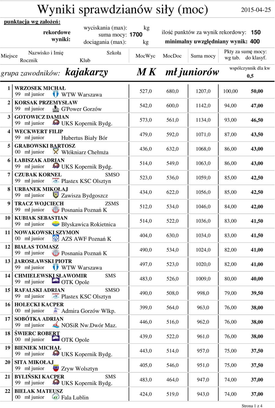 wspólczynnik dla kw 0,5 1 2 3 4 5 6 7 8 9 10 11 12 13 14 15 16 17 18 19 20 21 22 WRZOSEK MICHAŁ 99 mł junior WTW Warszawa KORSAK PRZEMYSŁAW 99 mł junior G'Power Gorzów GOTOWICZ DAMIAN 99 mł junior
