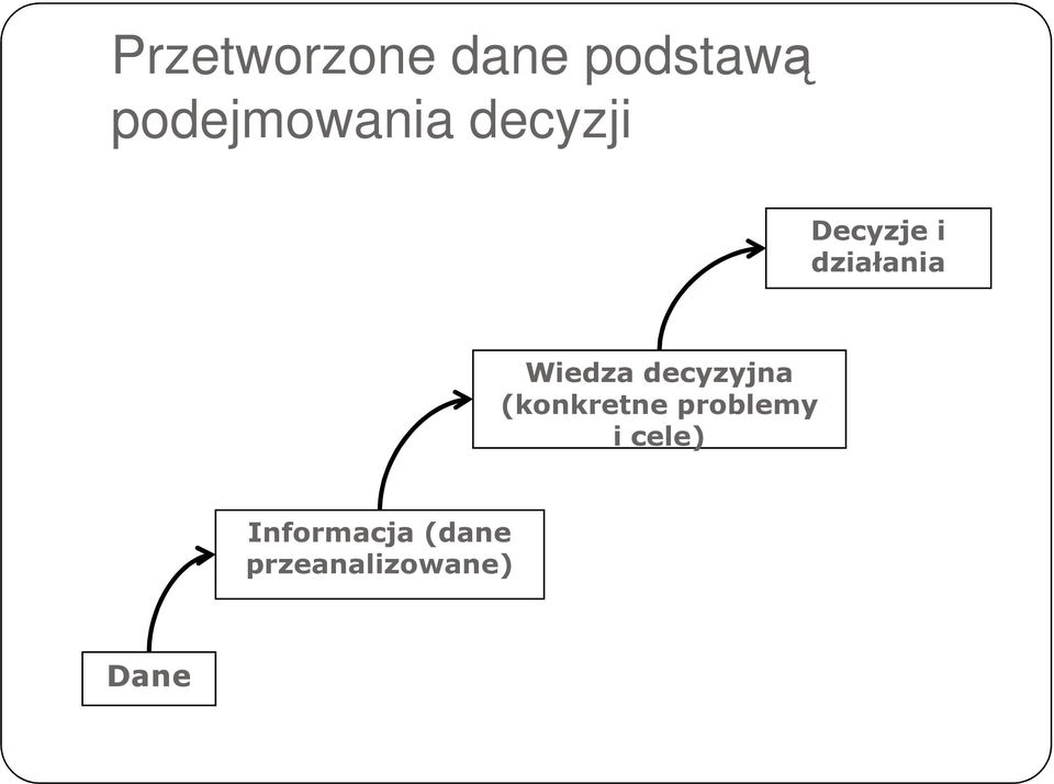 działania Wiedza decyzyjna (konkretne