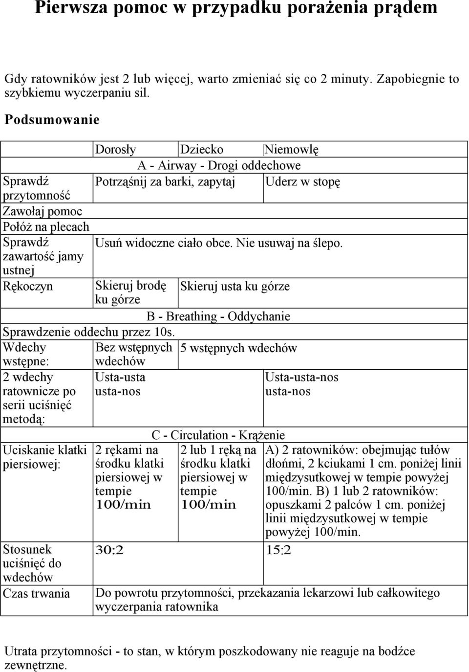 widoczne ciało obce. Nie usuwaj na ślepo. Rękoczyn Skieruj brodę Skieruj usta ku górze ku górze B - Breathing - Oddychanie Sprawdzenie oddechu przez 10s.