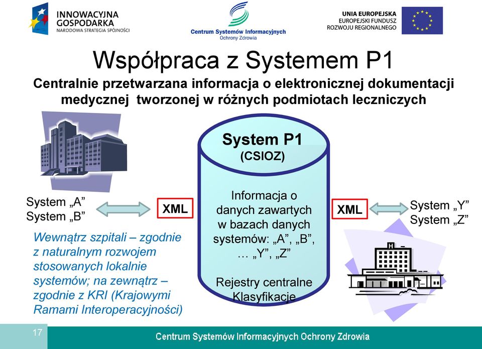 rozwojem stosowanych lokalnie systemów; na zewnątrz zgodnie z KRI (Krajowymi Ramami Interoperacyjności) 17