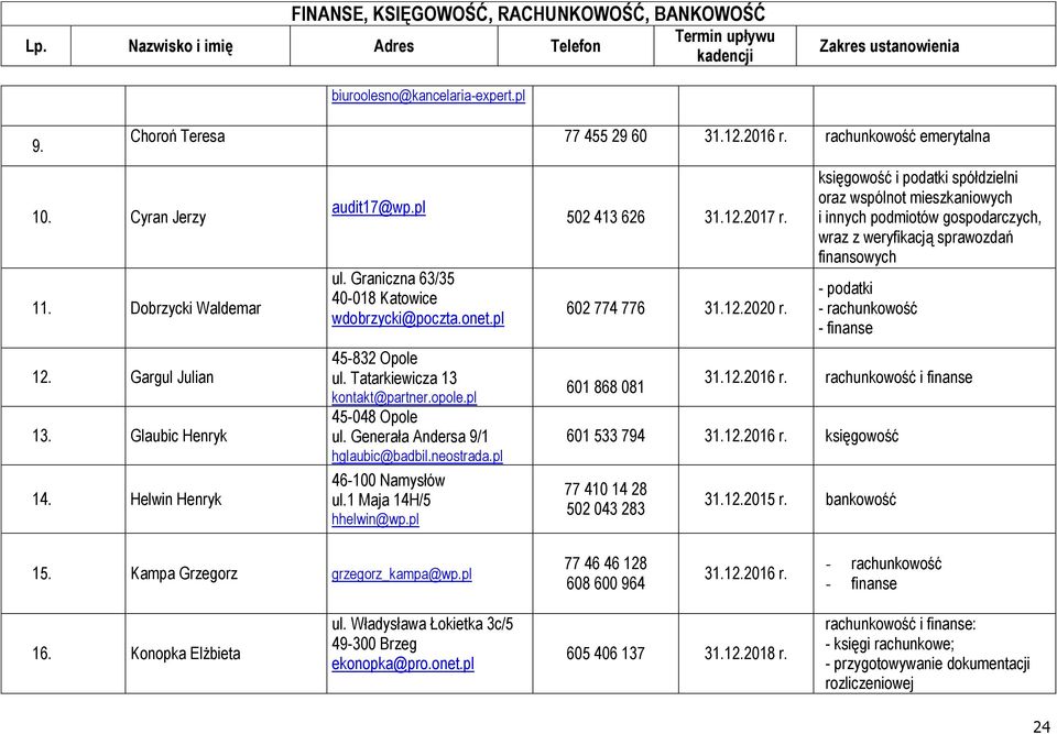 Generała Andersa 9/1 hglaubic@badbil.neostrada.pl 46-100 Namysłów ul.1 Maja 14H/5 hhelwin@wp.pl 502 413 626 31.12.2017 r. 602 774 776 31.12.2020 r.