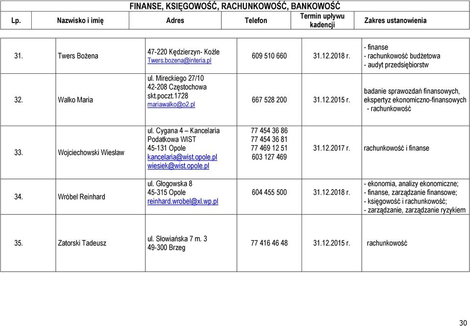 Cygana 4 Kancelaria Podatkowa WIST 45-131 Opole kancelaria@wist.opole.pl wiesiek@wist.opole.pl 77 454 36 86 77 454 36 81 77 469 12 51 603 127 469 31.12.2017 r. rachunkowość i finanse 34.