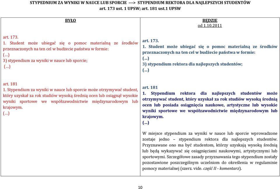 10.2011 art. 173. 1. Student może ubiegać się o pomoc materialną ze środków przeznaczonych na ten cel w budżecie państwa w formie: 3) stypendium rektora dla najlepszych studentów; art. 181 1.