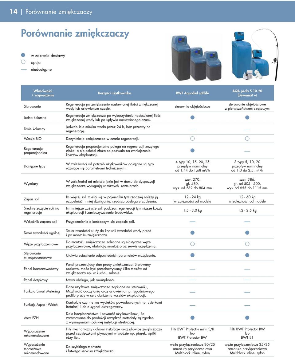 sterownie objętościowe sterowanie objętościowe z pierwszeństwem czasowym Jedna kolumna Regeneracja zmiękczacza po wykorzystaniu nastawionej ilości zmiękczonej wody lub po upływie nastawionego czasu.