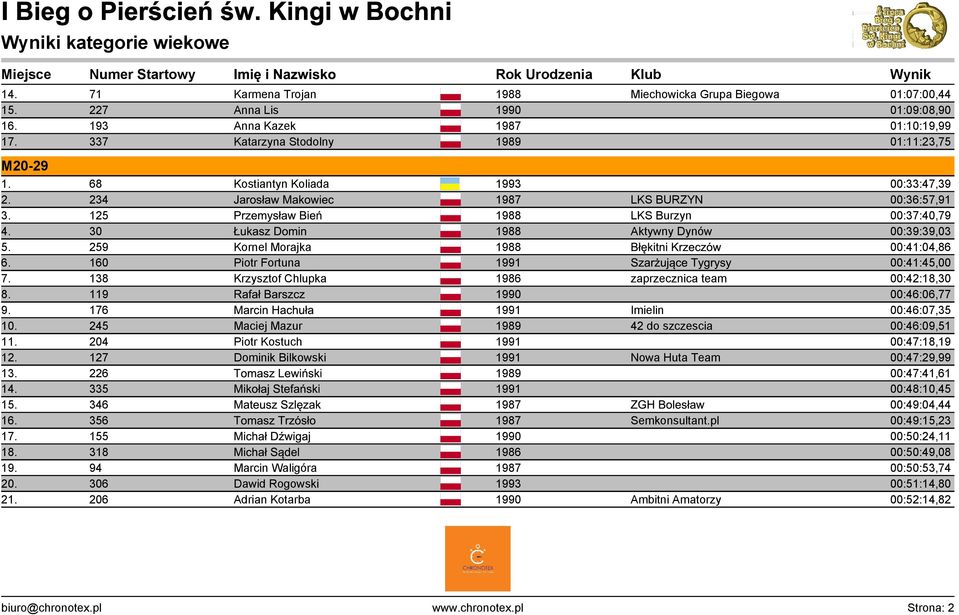 2 Jarosław Makowiec Przemysław Bień Łukasz Domin Kornel Morajka Piotr Fortuna Krzysztof Chlupka Rafał Barszcz Marcin Hachuła Maciej Mazur Piotr Kostuch Dominik Bilkowski Tomasz Lewiński Mikołaj