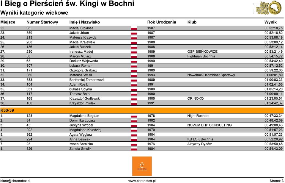 Buczek Ireneusz Madej Marcin Mularz Dariusz Wojewoda Łukasz Roman Grzegorz Grabarz Mateusz Wasil Bartłomiej Zambrowski Adam Rosik Łukasz Spyrka Tomasz Bajda Krzysztof Godlewski Krzysztof Imiołek OSP