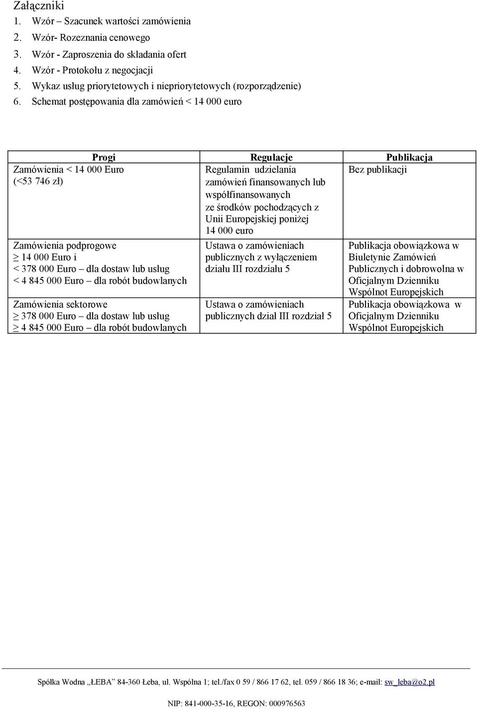 Schemat postępowania dla zamówień < 14 000 euro Progi Regulacje Publikacja Zamówienia < 14 000 Euro (<53 746 zł) Regulamin udzielania zamówień finansowanych lub współfinansowanych ze środków