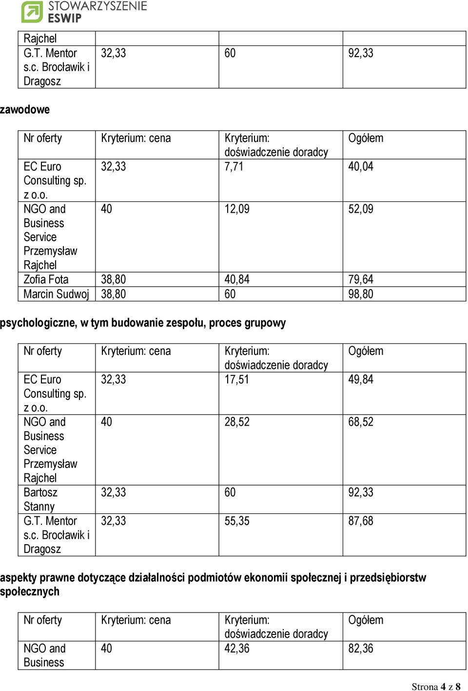 38,80 60 98,80 psychologiczne, w tym budowanie zespołu, proces grupowy EC Euro 32,33 17,51 49,84 Consulting