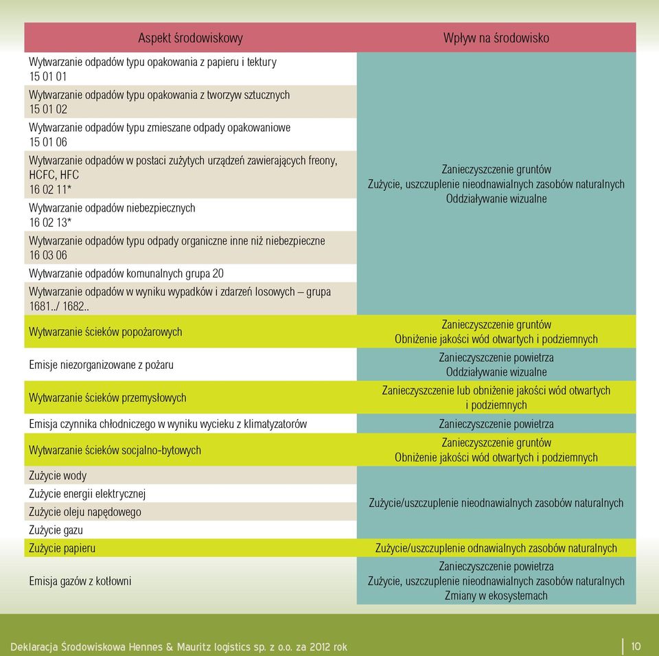 organiczne inne niż niebezpieczne 16 03 06 Wytwarzanie odpadów komunalnych grupa 20 Wytwarzanie odpadów w wyniku wypadków i zdarzeń losowych grupa 1681../ 1682.