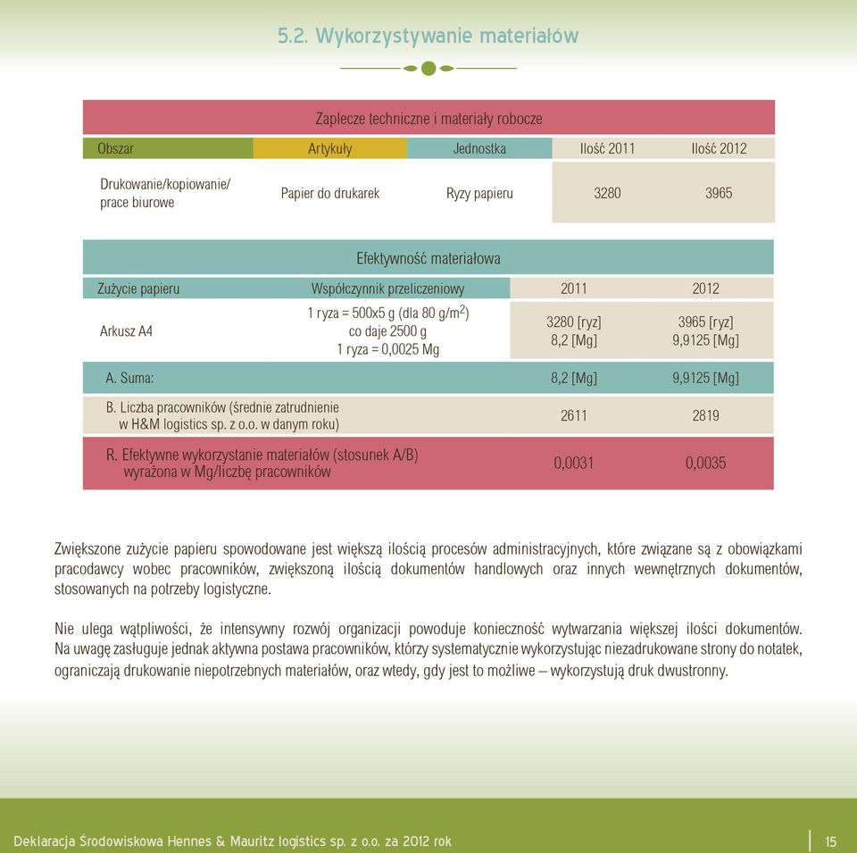 Suma: 8,2 [Mg] 9,9125 [Mg] B. Liczba pracowników (średnie zatrudnienie w H&M logistics sp. z o.o. w danym roku) R.