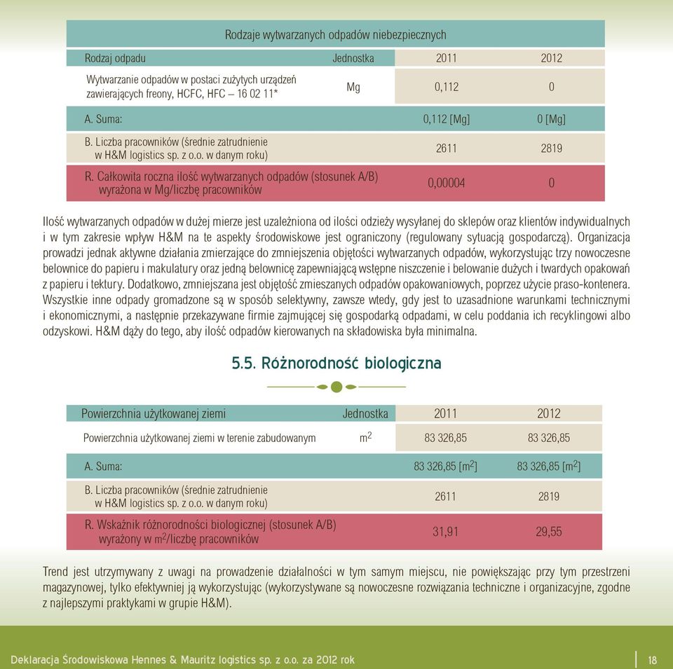 Całkowita roczna ilość wytwarzanych odpadów (stosunek A/B) wyrażona w Mg/liczbę pracowników 2611 2819 0,00004 0 Ilość wytwarzanych odpadów w dużej mierze jest uzależniona od ilości odzieży wysyłanej