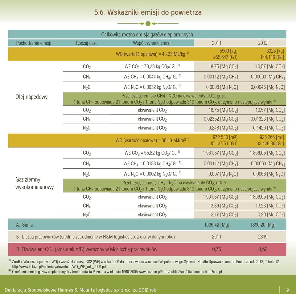 2 O = 0,0032 kg N 2 O/ GJ 4) 0,0008 [Mg N 2 O] 0,00046 [Mg N 2 O] Przeliczając emisję CH4 i N2O na ekwiwalenty CO2, gdzie: 1 tona CH 4 odpowiada 21 tonom CO 2 i 1 tona N 2 O odpowiada 310 tonom CO 2,