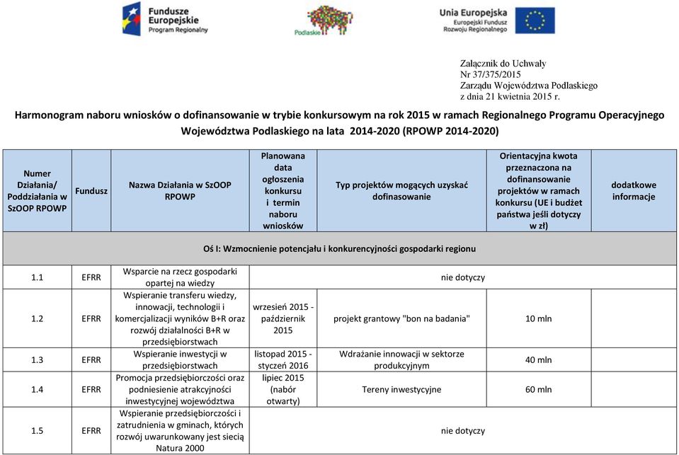 gospodarki regionu 1.1 EFRR 1.2 EFRR 1.3 EFRR 1.4 EFRR 1.
