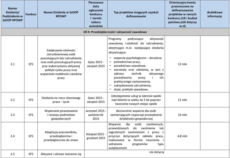 lipiec - sierpień Programy podnoszące aktywność zawodową i zdolność do zatrudnienia, obejmujące m.in.