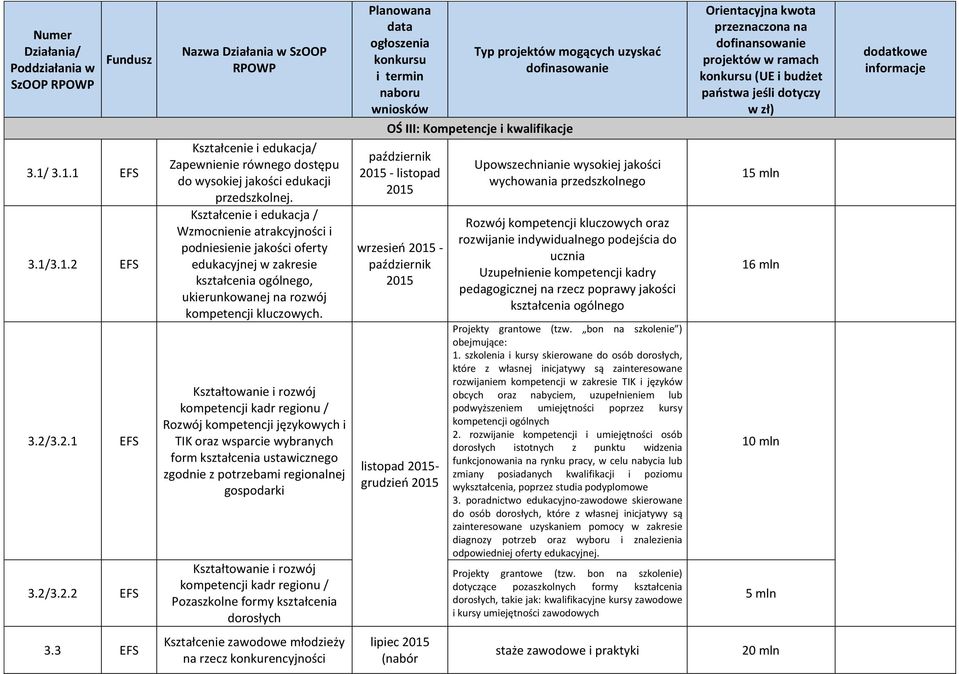 Kształtowanie i rozwój kompetencji kadr regionu / Rozwój kompetencji językowych i TIK oraz wsparcie wybranych form kształcenia ustawicznego zgodnie z potrzebami regionalnej gospodarki Kształtowanie i