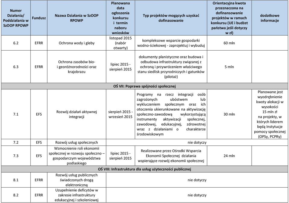 siedlisk przyrodniczych i gatunków (pilotaż) 5 mln 7.