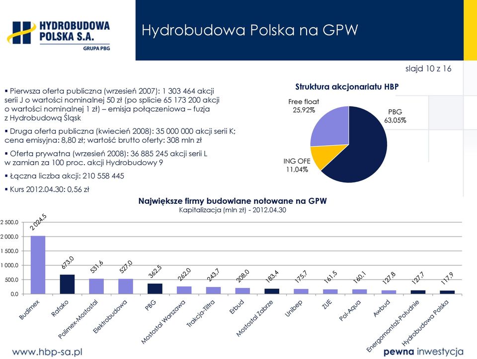 prywatna (wrzesień 2008): 36 885 245 akcji serii L w zamian za 100 proc. akcji Hydrobudowy 9 Łączna liczba akcji: 210 558 445 Kurs 2012.04.