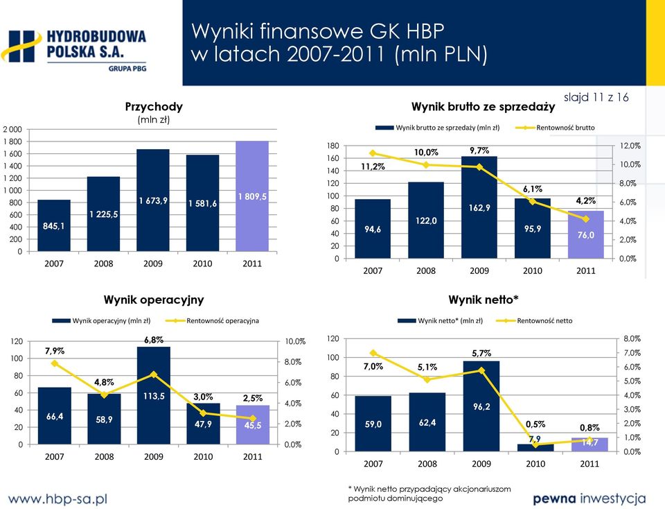 2,0% 0,0% 2007 2008 2009 2010 2011 Wynik operacyjny Wynik netto* Wynik operacyjny (mln zł) Rentownośd operacyjna Wynik netto* (mln zł) Rentownośd netto 120 100 80 60 40 20 0 6,8% 7,9% 4,8% 113,5 3,0%