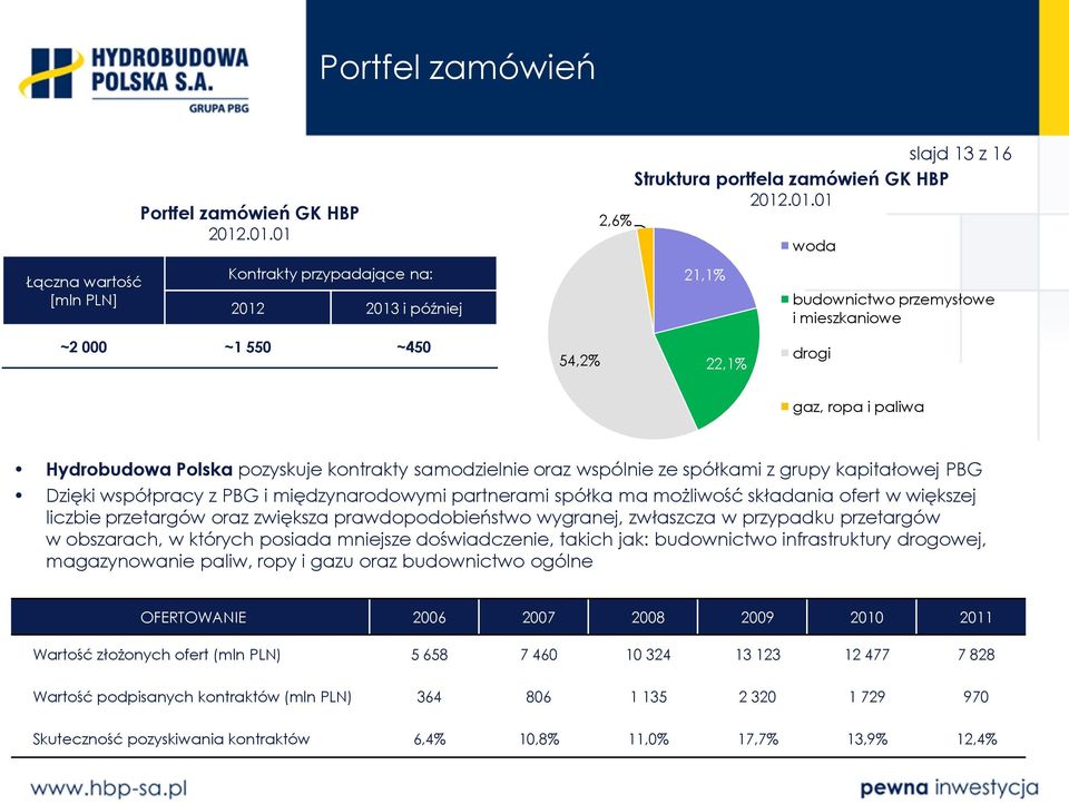 000 ~1 550 ~450 54,2% 22,1% drogi gaz, ropa i paliwa Hydrobudowa Polska pozyskuje kontrakty samodzielnie oraz wspólnie ze spółkami z grupy kapitałowej PBG Dzięki współpracy z PBG i międzynarodowymi