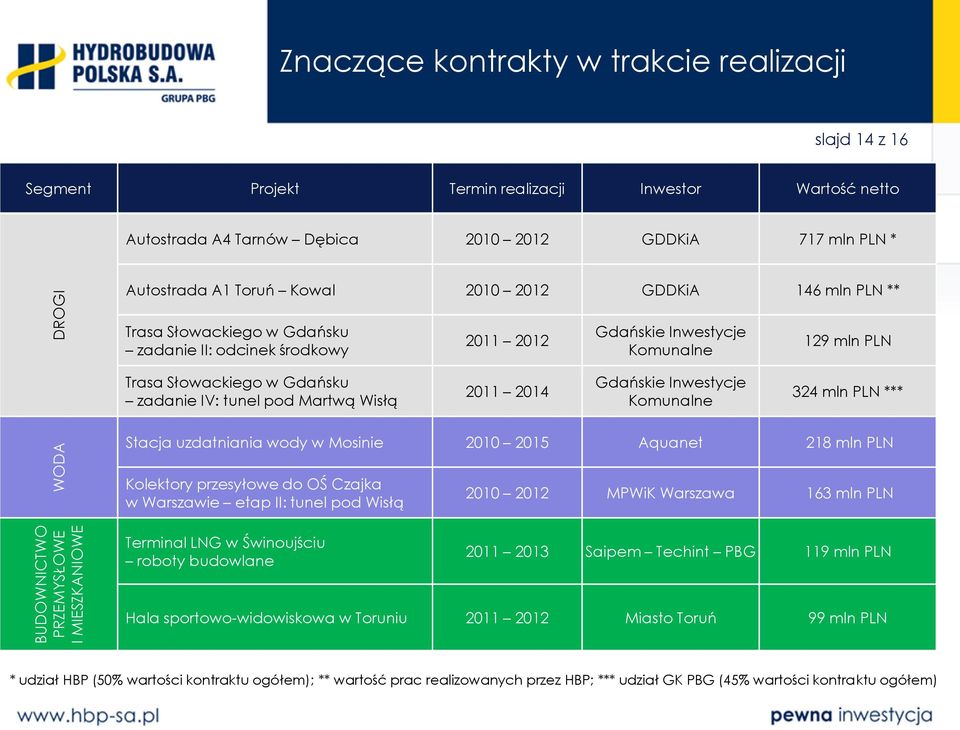 Słowackiego w Gdańsku zadanie IV: tunel pod Martwą Wisłą 2011 2014 Gdańskie Inwestycje Komunalne 324 mln PLN *** Stacja uzdatniania wody w Mosinie 2010 2015 Aquanet 218 mln PLN Kolektory przesyłowe