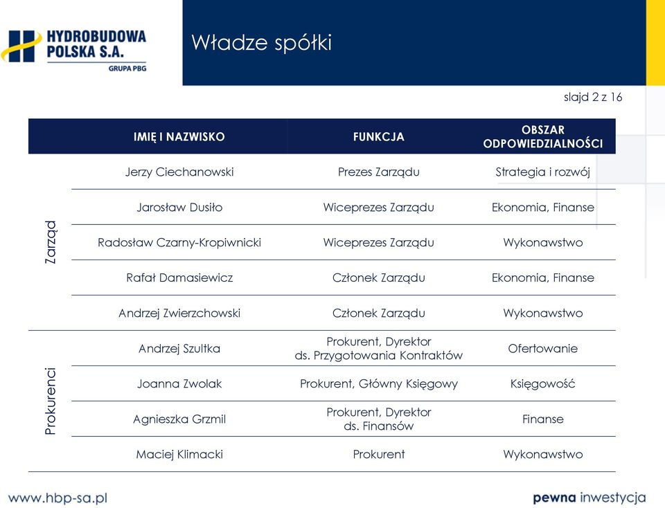 Ekonomia, Finanse Andrzej Zwierzchowski Członek Zarządu Wykonawstwo Andrzej Szultka Prokurent, Dyrektor ds.