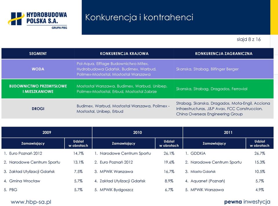 Ferrovial DROGI Budimex, Warbud, Mostostal Warszawa, Polimex - Mostostal, Unibep, Erbud Strabag, Skanska, Dragados, Mota-Engil, Acciona Infraestructuras, J&P Avax, FCC Construccion, China Overseas