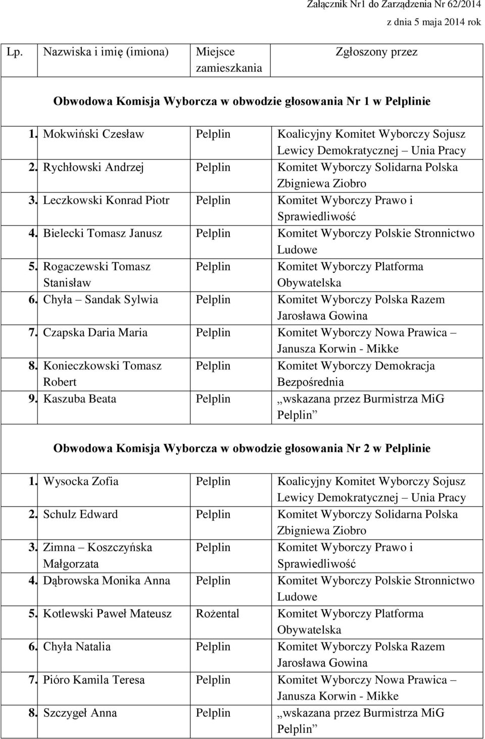 Bielecki Tomasz Janusz Pelplin Komitet Wyborczy Polskie Stronnictwo 5. Rogaczewski Tomasz Stanisław Pelplin Komitet Wyborczy Platforma 6. Chyła Sandak Sylwia Pelplin Komitet Wyborczy Polska Razem 7.