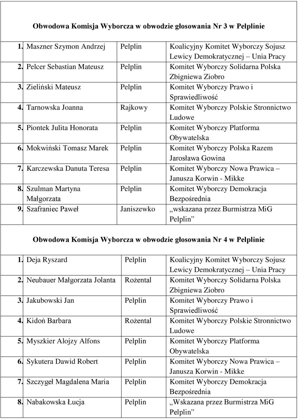 Piontek Julita Honorata Pelplin Komitet Wyborczy Platforma 6. Mokwiński Tomasz Marek Pelplin Komitet Wyborczy Polska Razem 7. Karczewska Danuta Teresa Pelplin Komitet Wyborczy Nowa Prawica 8.