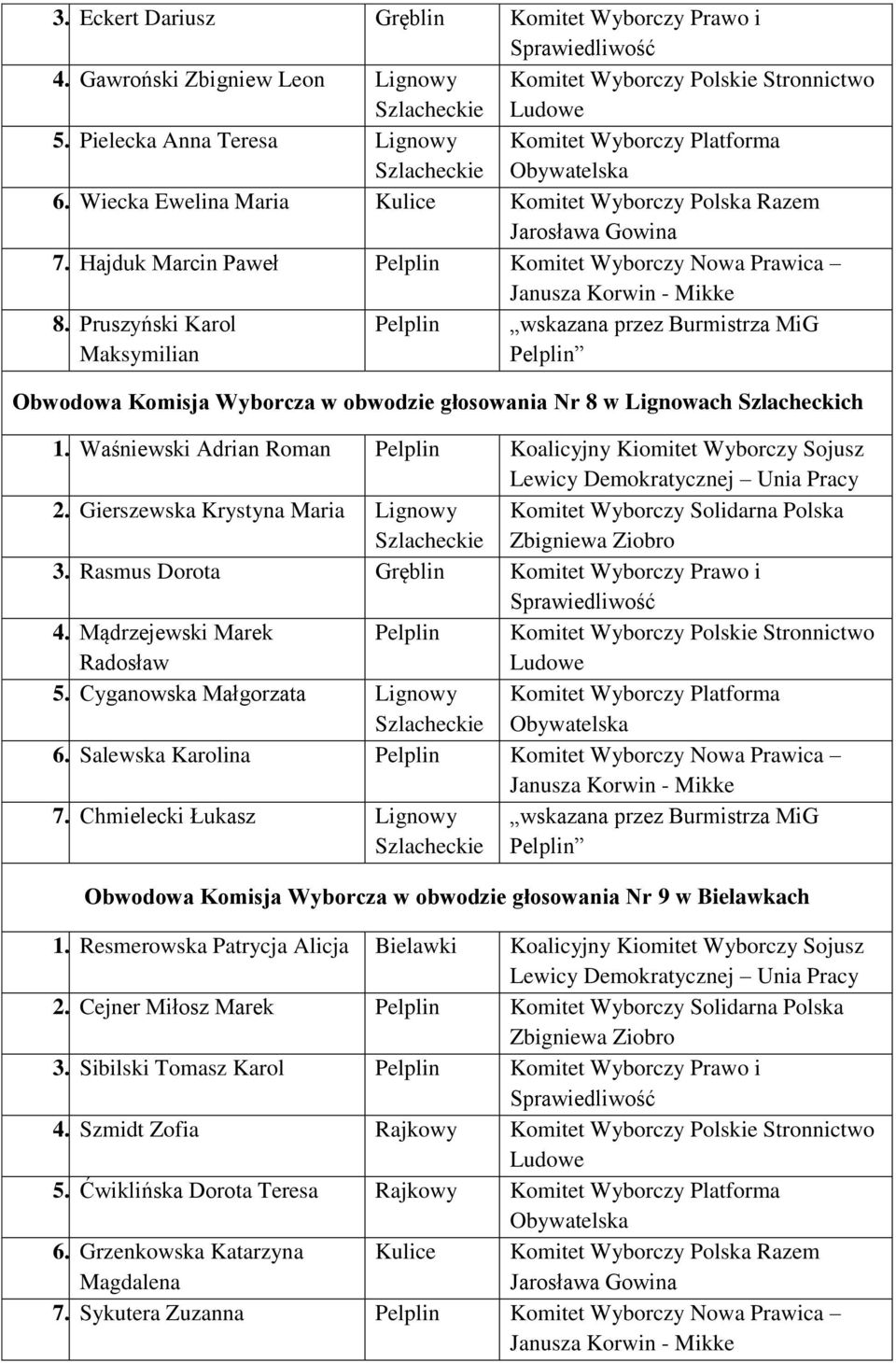 Pruszyński Karol Maksymilian Pelplin wskazana przez Burmistrza MiG Obwodowa Komisja Wyborcza w obwodzie głosowania Nr 8 w Lignowach Szlacheckich 1.