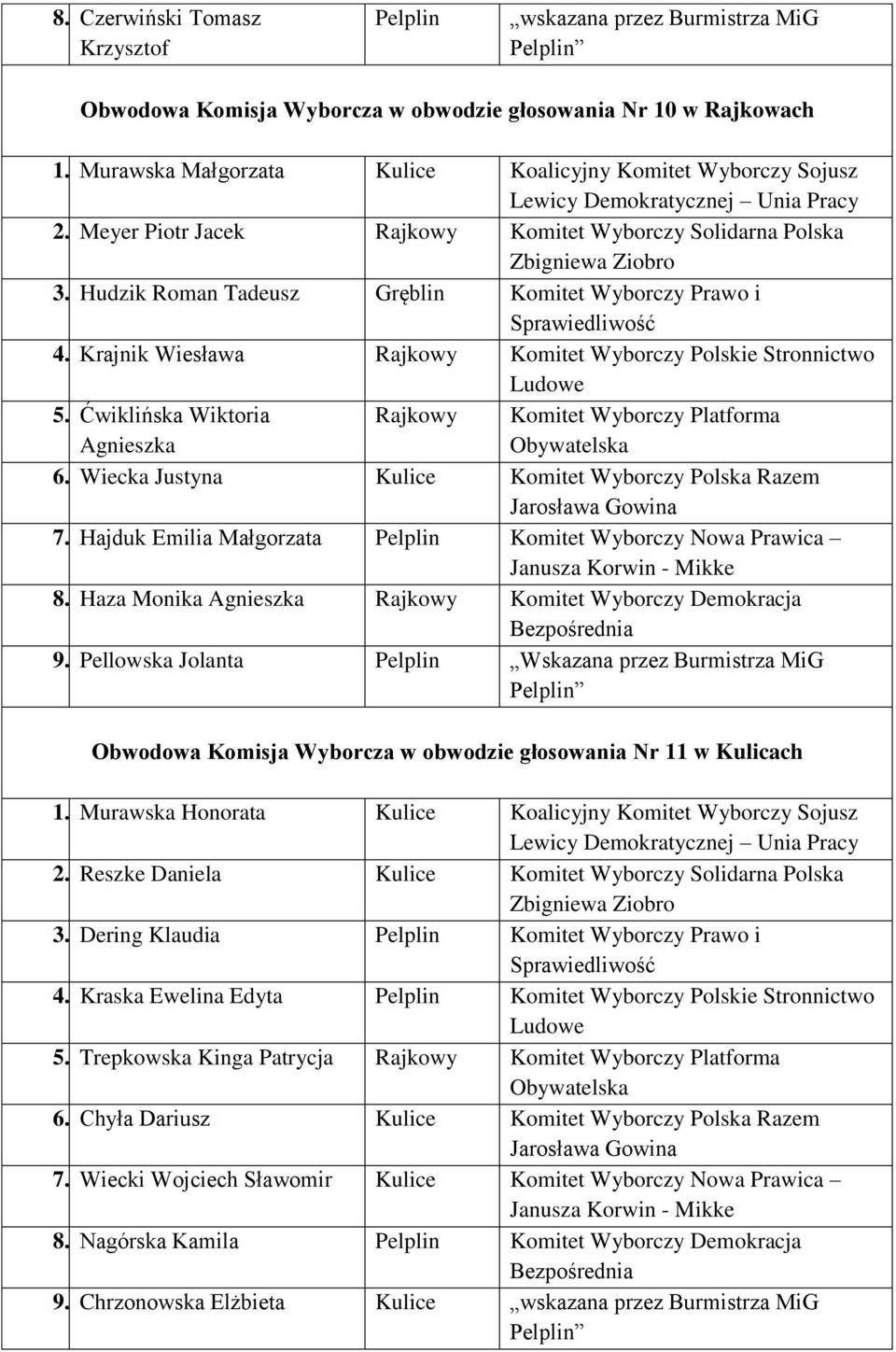 Krajnik Wiesława Rajkowy Komitet Wyborczy Polskie Stronnictwo 5. Ćwiklińska Wiktoria Agnieszka Rajkowy Komitet Wyborczy Platforma 6. Wiecka Justyna Kulice Komitet Wyborczy Polska Razem 7.