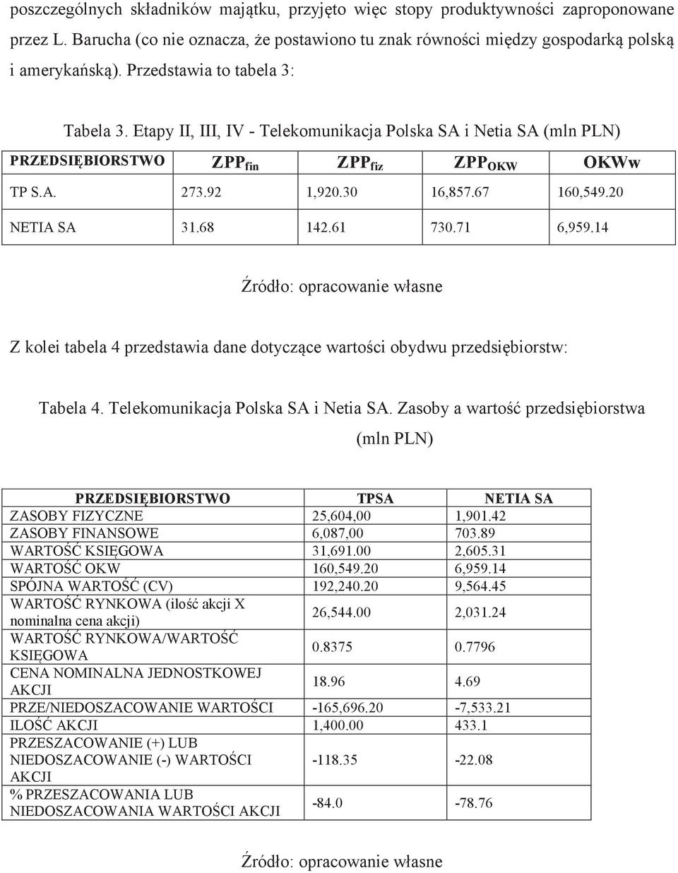 20 NETIA SA 31.68 142.61 730.71 6,959.14 ródło: opracowanie własne Z kolei tabela 4 przedstawia dane dotyczce wartoci obydwu przedsibiorstw: Tabela 4. Telekomunikacja Polska SA i Netia SA.