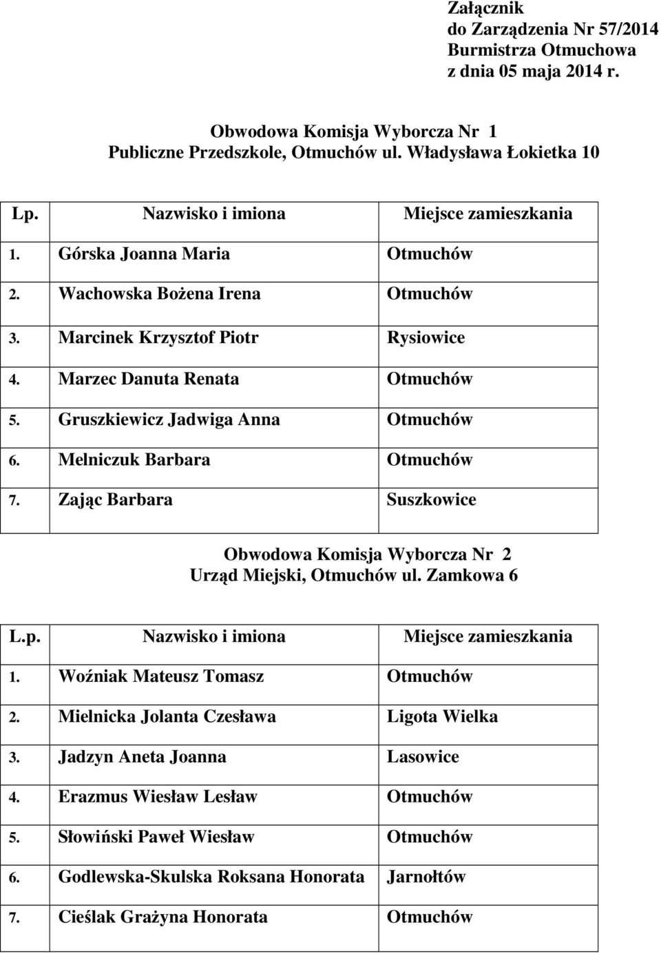 Gruszkiewicz Jadwiga Anna Otmuchów 6. Melniczuk Barbara Otmuchów 7. Zając Barbara Suszkowice Obwodowa Komisja Wyborcza Nr 2 Urząd Miejski, Otmuchów ul. Zamkowa 6 1.