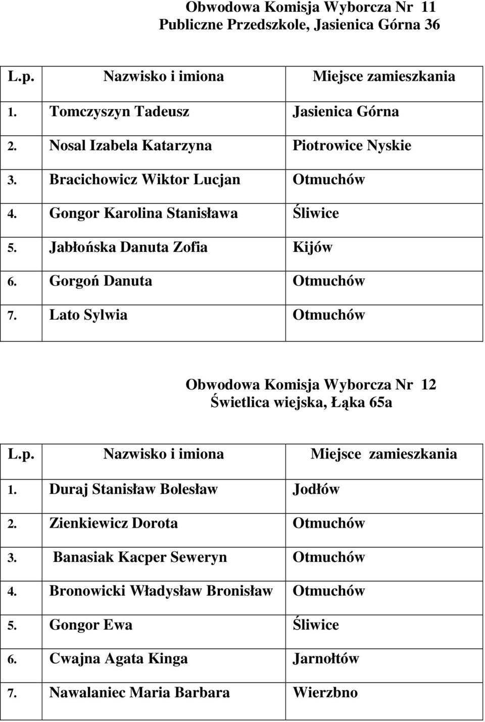 Gorgoń Danuta Otmuchów 7. Lato Sylwia Otmuchów Obwodowa Komisja Wyborcza Nr 12 Świetlica wiejska, Łąka 65a 1. Duraj Stanisław Bolesław Jodłów 2.