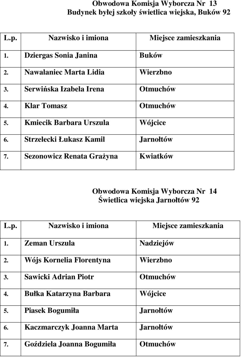 Sezonowicz Renata Grażyna Kwiatków Obwodowa Komisja Wyborcza Nr 14 Świetlica wiejska Jarnołtów 92 1. Zeman Urszula Nadziejów 2.