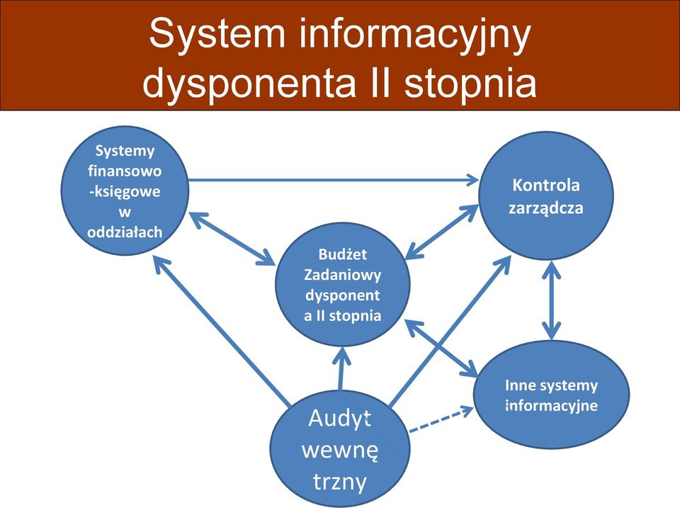 Budżet Zadaniowy dysponent a II stopnia