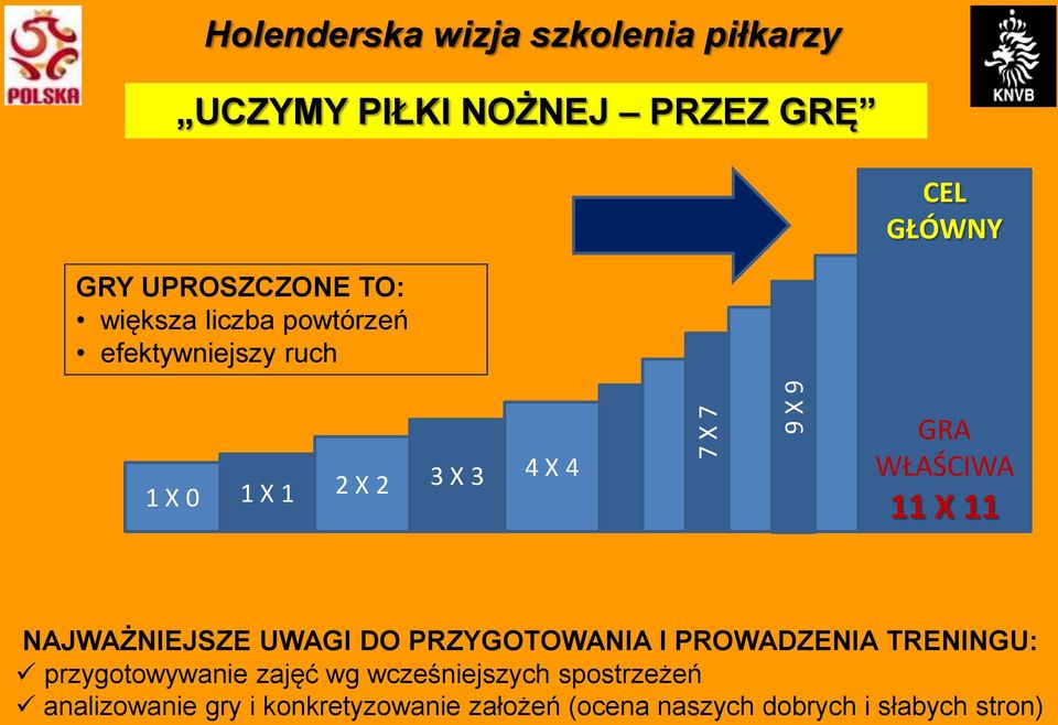 WŁAŚCIWA 11 X 11 NAJWAŻNIEJSZE UWAGI DO PRZYGOTOWANIA I PROWADZENIA TRENINGU: przygotowywanie zajęć