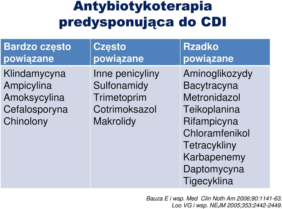 Rzadko powiązane Aminoglikozydy Bacytracyna Metronidazol Teikoplanina Rifampicyna Chloramfenikol Tetracykliny