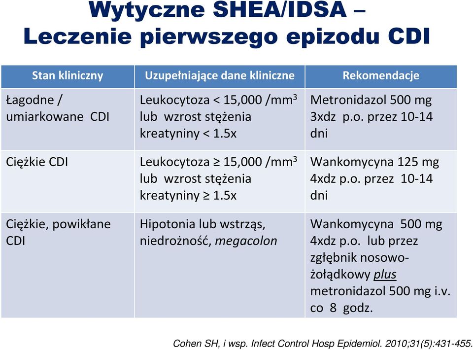 5x Wankomycyna 125 mg 4xdz p.o. przez 10-14 dni Ciężkie, powikłane CDI Hipotonia lub wstrząs, niedrożność, megacolon Wankomycyna 500mg 4xdz p.o. lub przez zgłębnik nosowożołądkowy plus metronidazol 500 mg i.