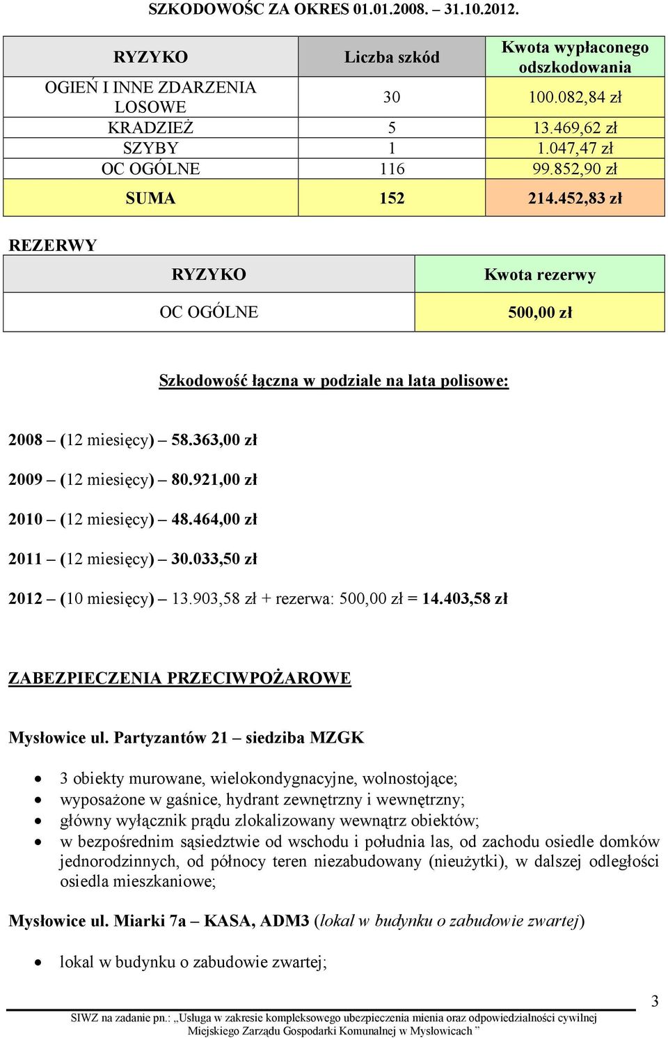 363,00 zł 2009 (12 miesięcy) 80.921,00 zł 2010 (12 miesięcy) 48.464,00 zł 2011 (12 miesięcy) 30.033,50 zł 2012 (10 miesięcy) 13.903,58 zł + rezerwa: 500,00 zł = 14.