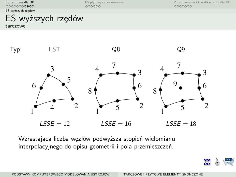 LSSE = 18 3 6 2 Wzrastająca liczba węzłów podwyższa stopień