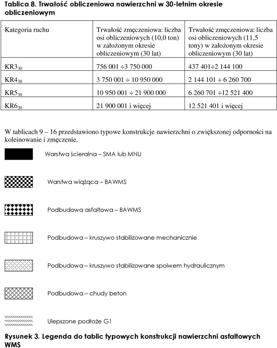 zmęczeniowa: liczba osi obliczeniowych (11,5 tony) w załoŝonym okresie obliczeniowym (30 lat) KR3 30 756 001 3 750 000 437 401 144 100 KR4 30 3 750 001 10 950 000 144 101 6 60 700 KR5 30 10 950 001 1