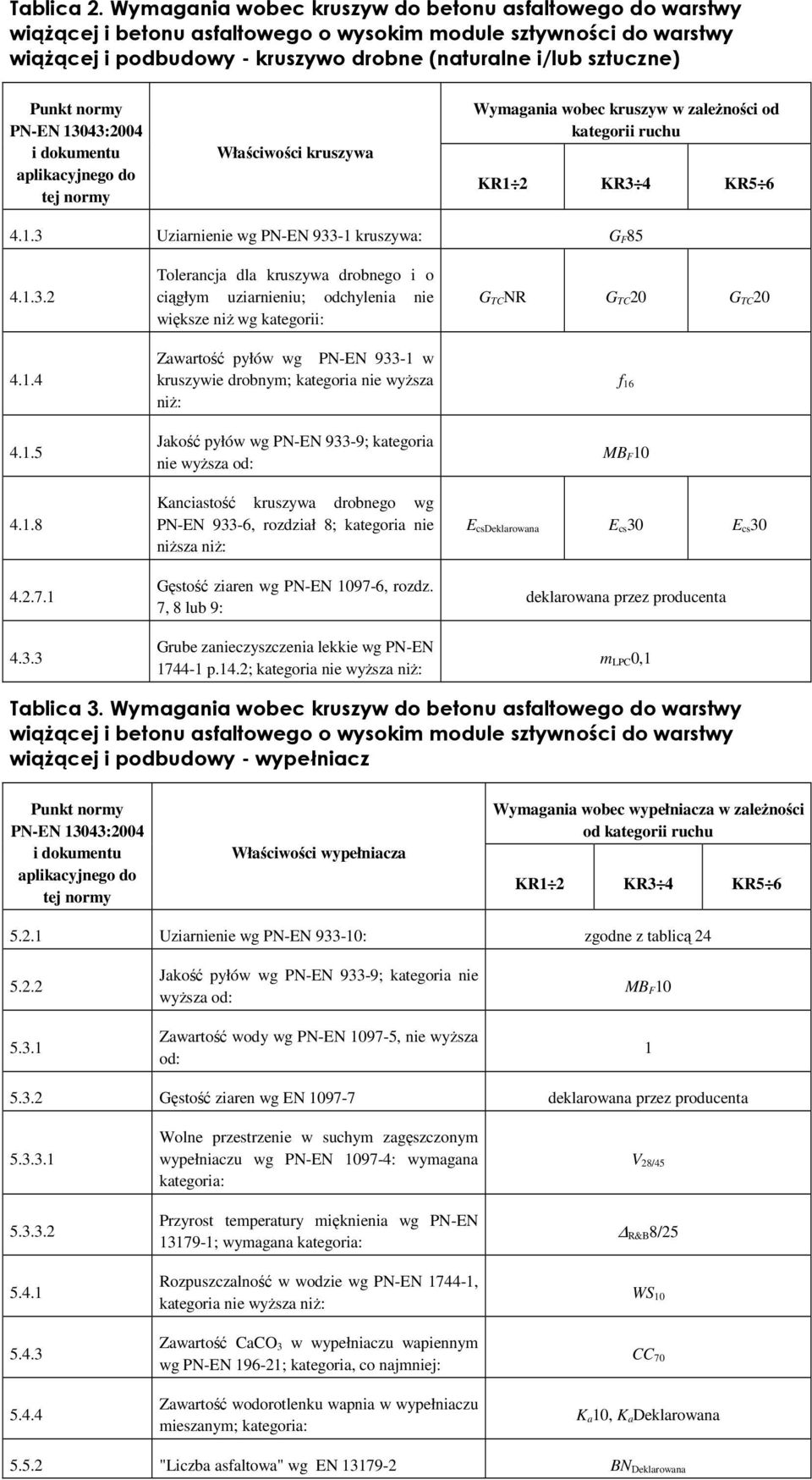 normy PN-EN 13043:004 i dokumentu aplikacyjnego do tej normy Właściwości kruszywa Wymagania wobec kruszyw w zaleŝności od kategorii ruchu KR1 KR3 4 KR5 6 4.1.3 Uziarnienie wg PN-EN 933-1 kruszywa: G F5 4.