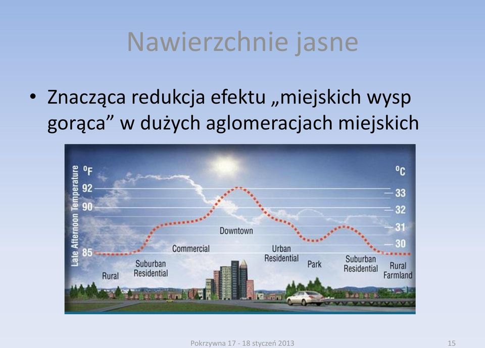 gorąca w dużych aglomeracjach