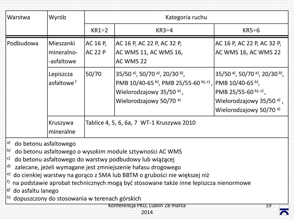 7 WT-1 Kruszywa 2010 35/50 a), 50/70 a), 20/30 b), PMB 10/40-65 b), PMB 25/55-60 b), c), Wielorodzajowy 35/50 a), Wielorodzajowy 50/70 a) a) do betonu asfaltowego b) do betonu asfaltowego o wysokim